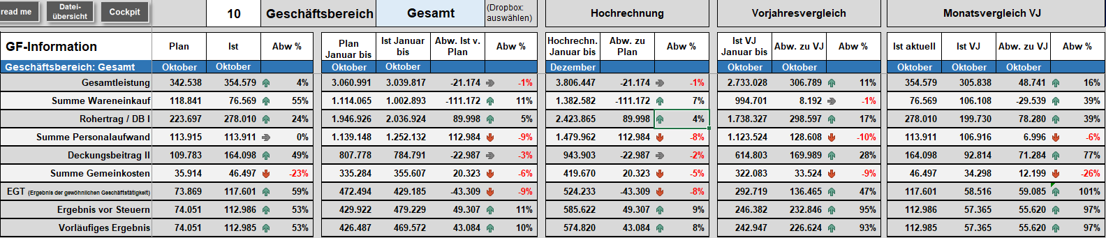 IMS-Cockpit Konfigurierte Auswertungen zur Unternehmenssteuerung