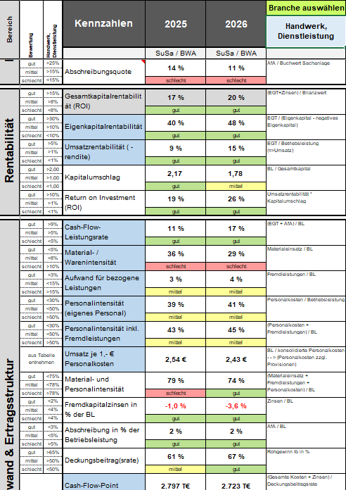 Bilanzzahlen zu Aufwand und Ertragsstruktur mit Vorjahresvergleich