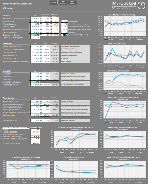 IMS-Cockpit Konfigurierte Auswertungen zur Unternehmenssteuerung